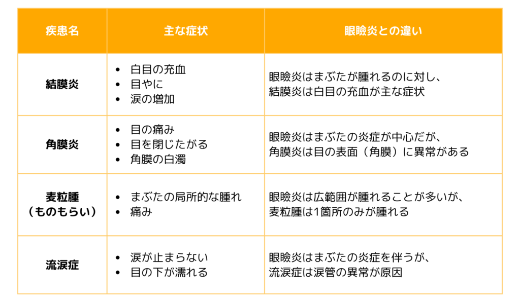 <img src="1.png" alt="眼瞼炎と類似する疾患の比較表。結膜炎、角膜炎、麦粒腫（ものもらい）、流涙症の主な症状と眼瞼炎との違いを表にまとめている。">