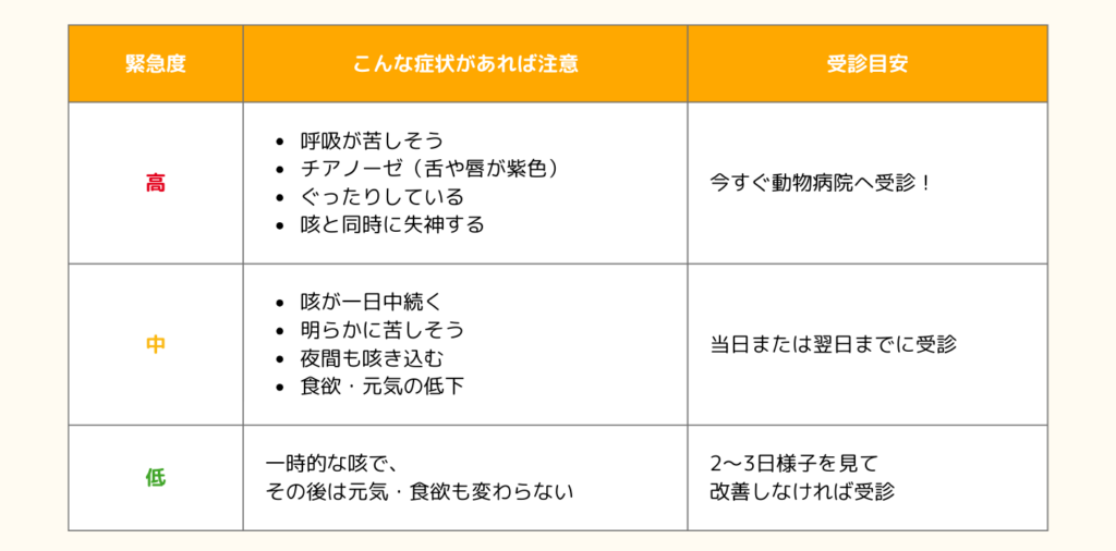 <img src="森田動物医療センター.犬の咳が止まらない.png" alt="犬の咳に関する緊急度チェックリスト。緊急度が高い場合は呼吸が苦しそう、チアノーゼ、ぐったりしている、咳と同時に失神などがあり、今すぐ動物病院へ。中程度では咳が一日中続く、夜間も咳き込む、食欲や元気の低下などがあり、当日または翌日までに受診。低い場合は一時的な咳で元気・食欲に変化がなければ2〜3日様子を見て改善しなければ受診。" width="1024" height="699">