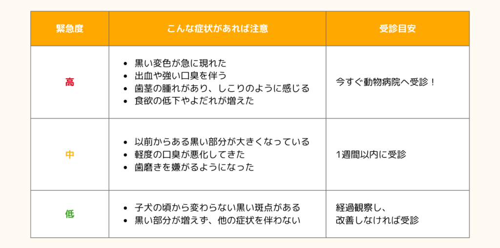 <img src="森田動物医療センター様_犬の歯茎が黒い.png" alt="犬の歯茎が黒いときの緊急度チェックリスト。緊急度が高い場合は黒い変色が急に現れる、出血や強い口臭、歯茎のしこり、食欲低下やよだれが増えるなどがあり、今すぐ動物病院へ。中程度では黒い部分が大きくなる、軽い口臭、歯磨きを嫌がるなどがあり、1週間以内に受診。緊急度が低い場合は変化のない黒い斑点や症状がない場合で、経過観察し改善しなければ受診。" width="1024" height="701">